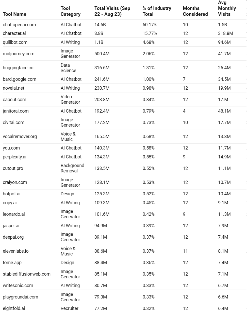 FireShot Capture 1882 - Uncovering the AI Industry_ 50 Most Visited AI Tools and Their 24B+ _ - writerbuddy.ai.png