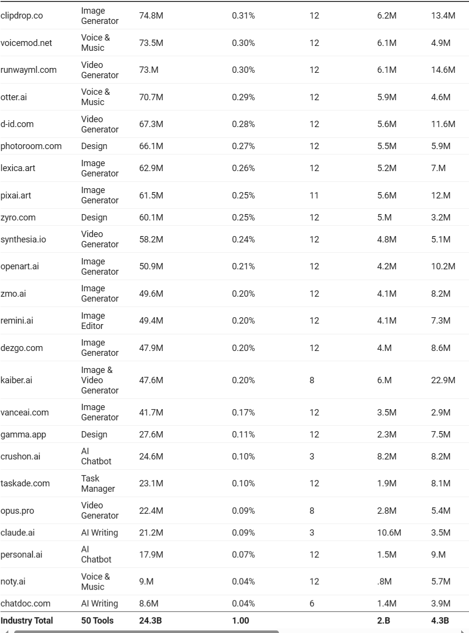 FireShot Capture 1883 - Uncovering the AI Industry_ 50 Most Visited AI Tools and Their 24B+ _ - writerbuddy.ai.png