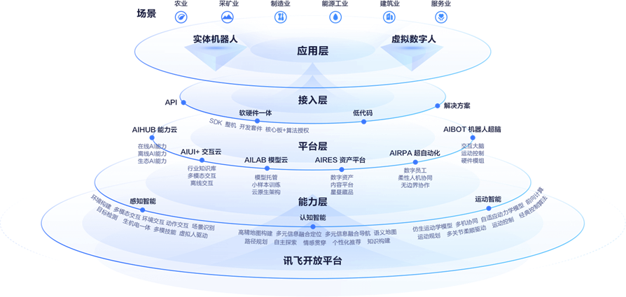 讯飞机器人超脑平台：Aibot