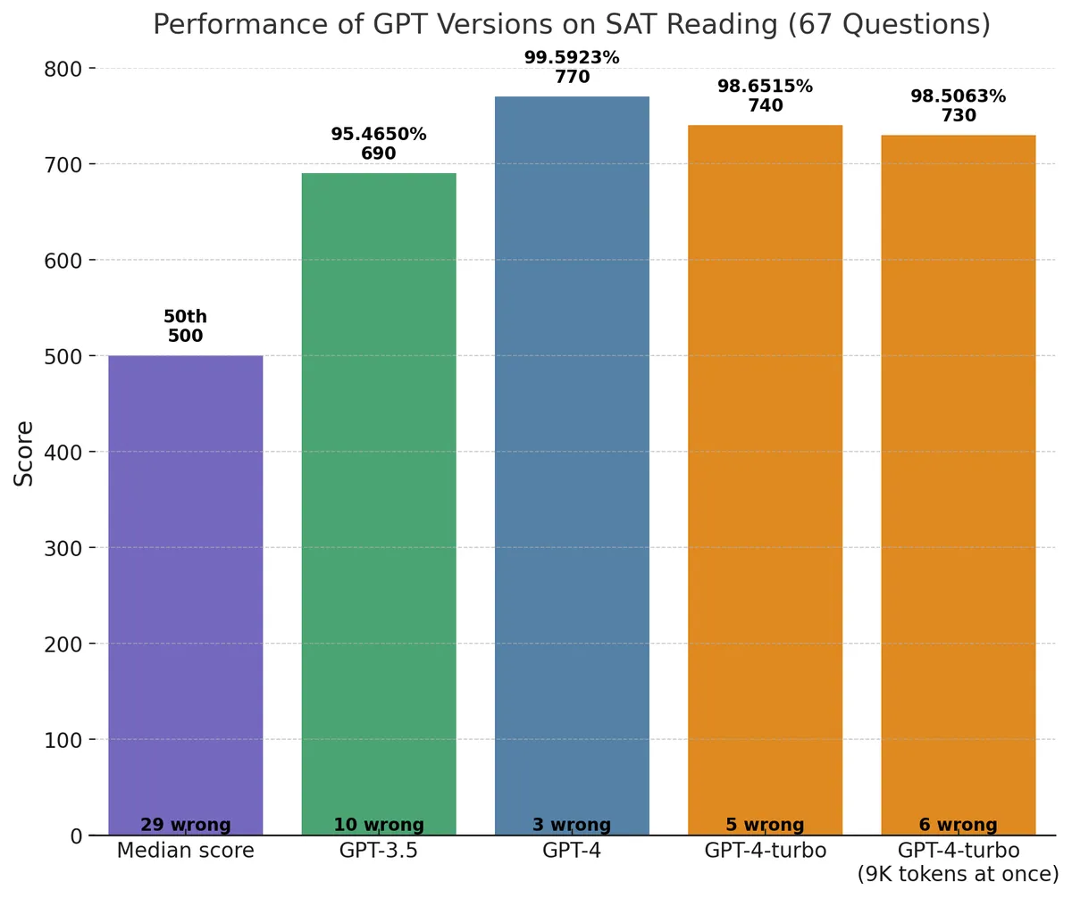 GPT-4与 GPT-4 Turbo有什么区别？