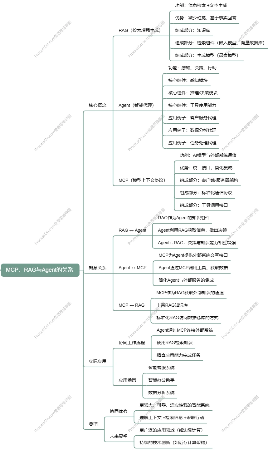 MCP、RAG、Agent是什么，它们之间有什么区别和关系.webp