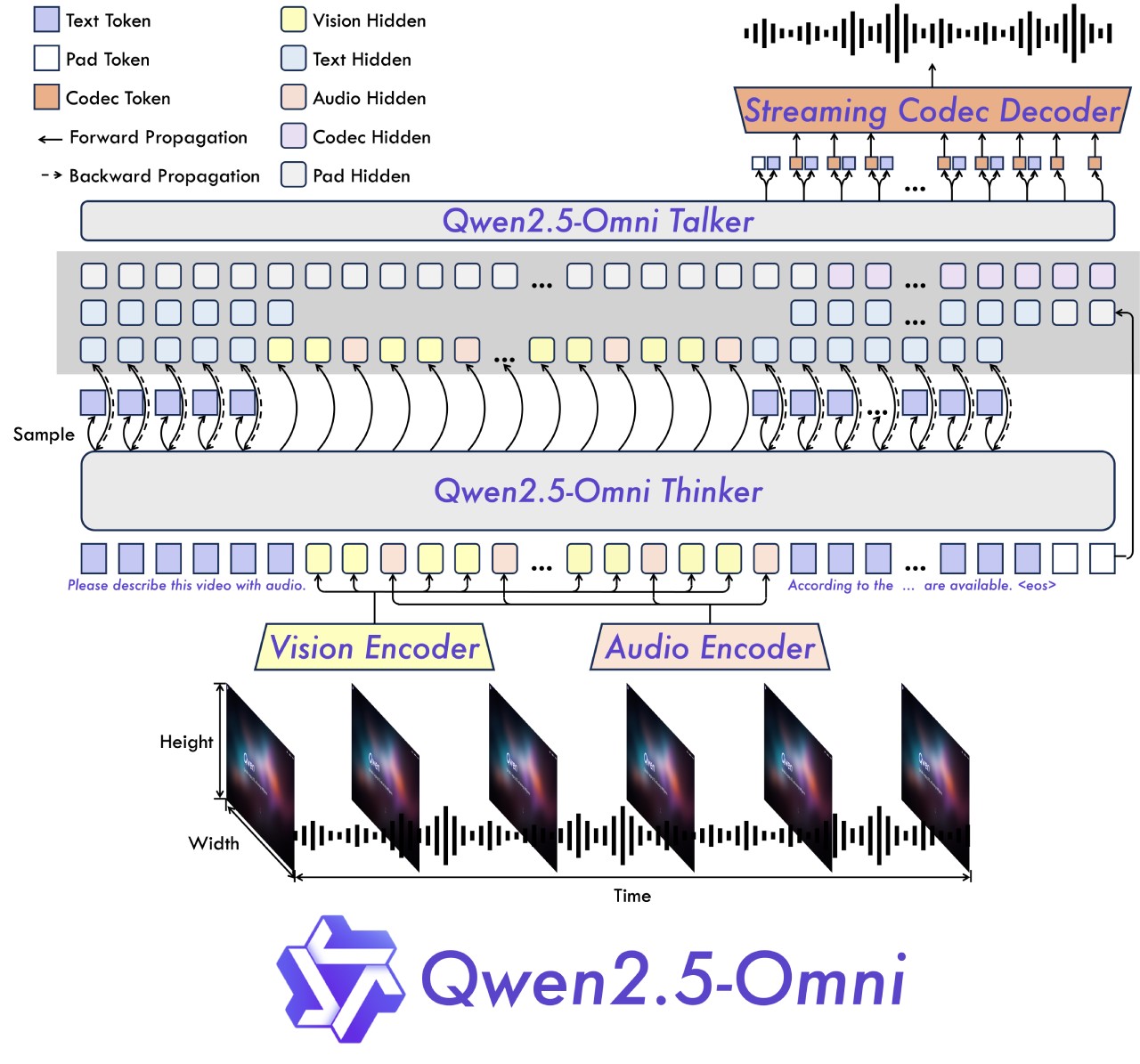  Qwen2.5-Omni架构设计.jpg
