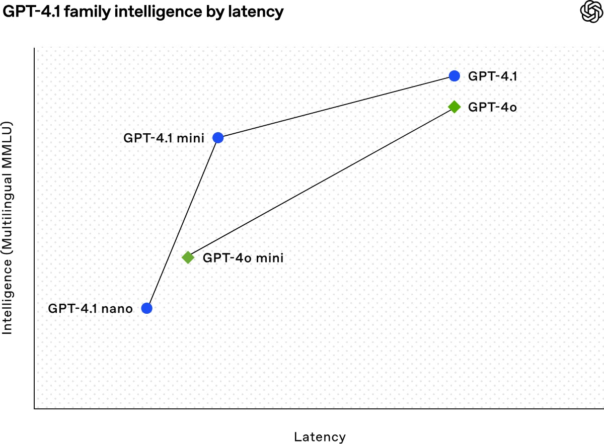 GPT-4.1、GPT-4.1 mini与GPT-4.1 nano的区别.jpg