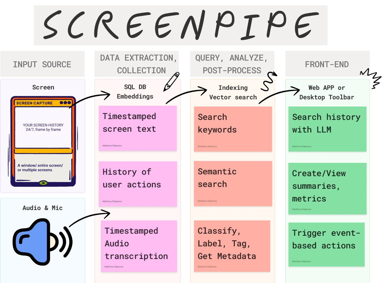 ScreenPipe：24/7不间断记录你的屏幕和音频数据
