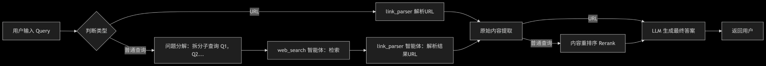 Proxyless LLM Websearch：无需代理的LLM网络搜索引擎.webp